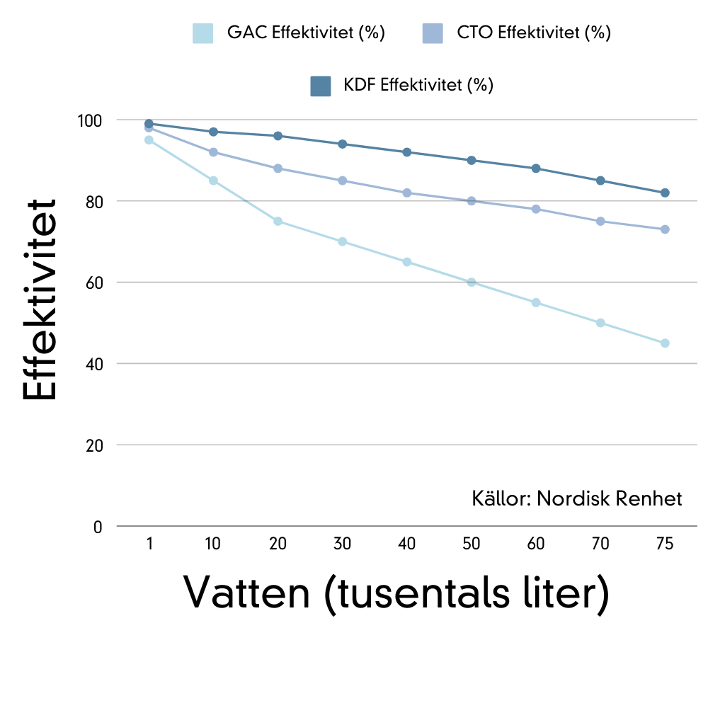 Nordisk Duschvattenfilter 