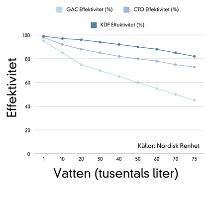 Nordisk Duschvattenfilter 